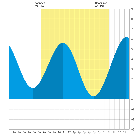 Potrero Point tide chart for Saturday, April 24, 2021