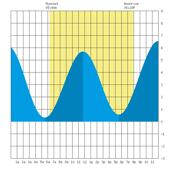 Potrero Point tide chart for Sunday, April 25, 2021