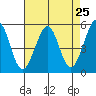 Potrero Point tide chart for Sunday, April 25, 2021