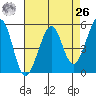 Potrero Point tide chart for Monday, April 26, 2021