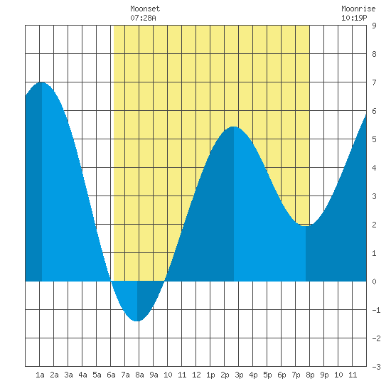 Potrero Point tide chart for Wednesday, April 28, 2021