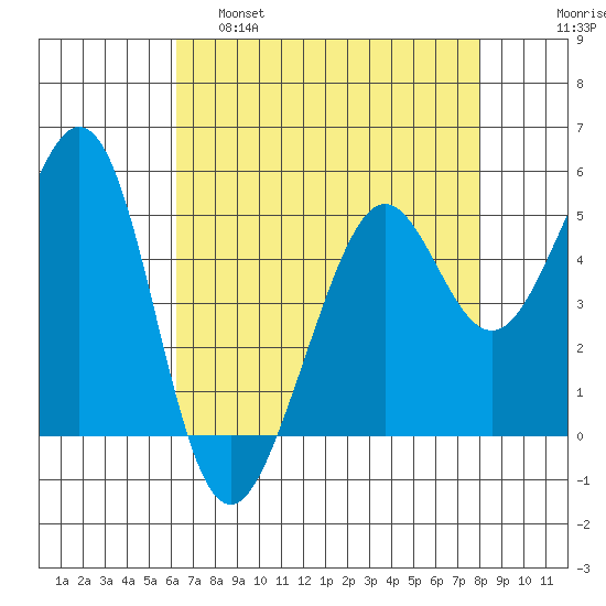 Potrero Point tide chart for Thursday, April 29, 2021