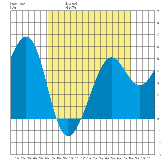 Potrero Point tide chart for Friday, April 30, 2021