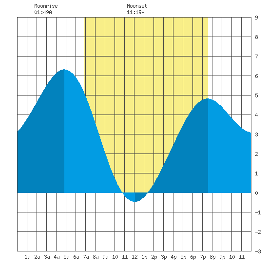 Potrero Point tide chart for Saturday, April 3, 2021