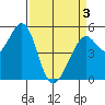 Potrero Point tide chart for Saturday, April 3, 2021