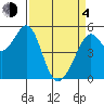 Potrero Point tide chart for Sunday, April 4, 2021