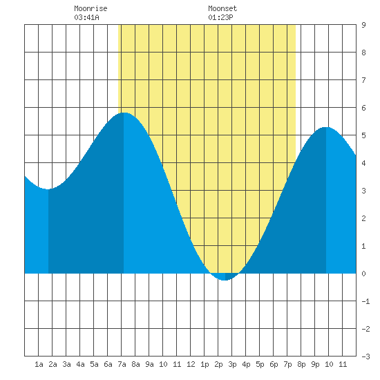 Potrero Point tide chart for Monday, April 5, 2021