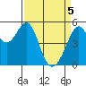 Potrero Point tide chart for Monday, April 5, 2021