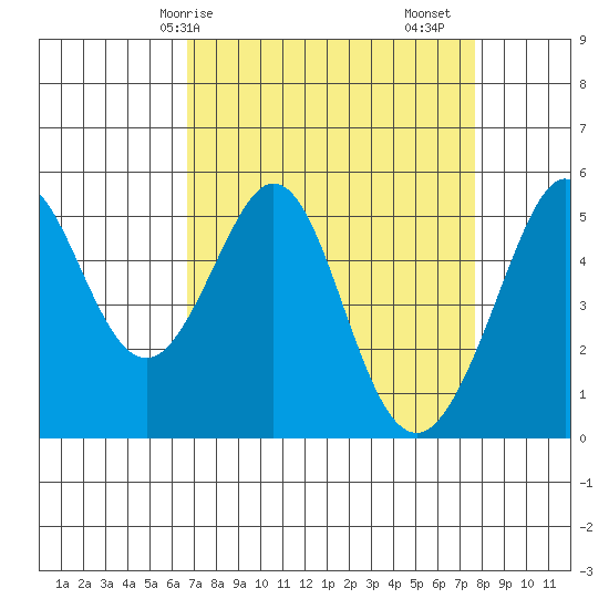 Potrero Point tide chart for Thursday, April 8, 2021