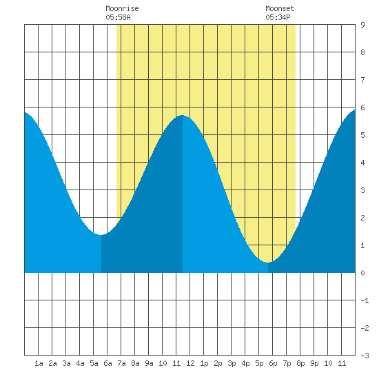 Potrero Point tide chart for Friday, April 9, 2021