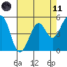 Potrero Point tide chart for Tuesday, May 11, 2021