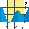 Potrero Point tide chart for Wednesday, May 12, 2021