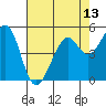 Potrero Point tide chart for Thursday, May 13, 2021
