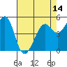 Potrero Point tide chart for Friday, May 14, 2021