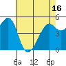 Potrero Point tide chart for Sunday, May 16, 2021