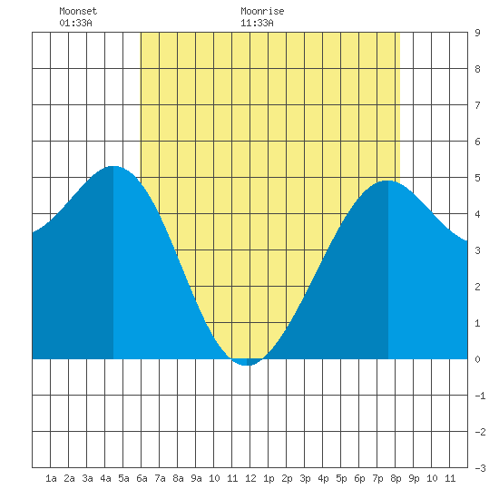 Potrero Point tide chart for Tuesday, May 18, 2021
