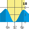 Potrero Point tide chart for Tuesday, May 18, 2021