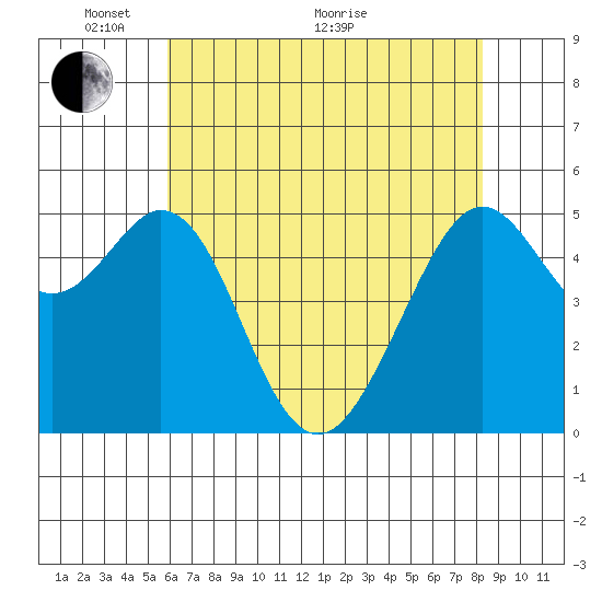 Potrero Point tide chart for Wednesday, May 19, 2021