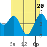 Potrero Point tide chart for Thursday, May 20, 2021