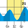 Potrero Point tide chart for Friday, May 21, 2021