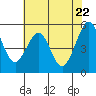 Potrero Point tide chart for Saturday, May 22, 2021