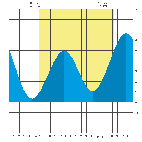 Potrero Point tide chart for Sunday, May 23, 2021