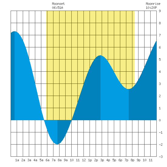 Potrero Point tide chart for Thursday, May 27, 2021