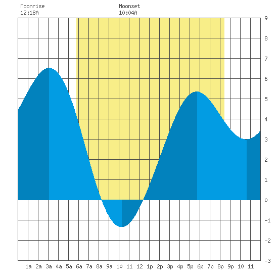 Potrero Point tide chart for Sunday, May 30, 2021