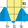 Potrero Point tide chart for Monday, May 31, 2021