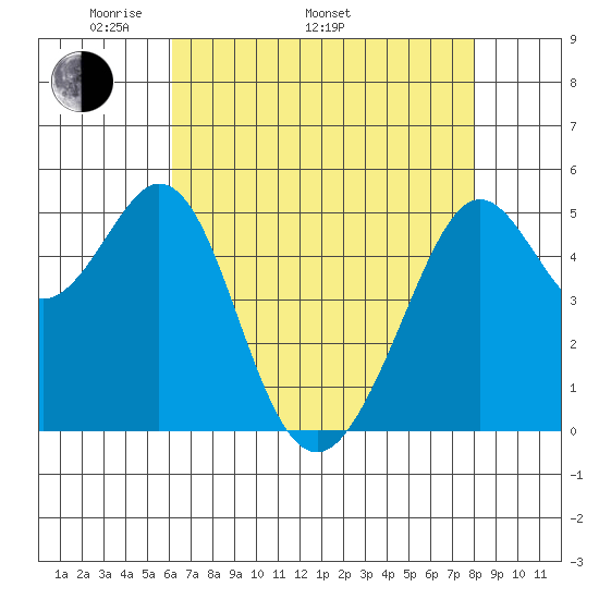 Potrero Point tide chart for Monday, May 3, 2021