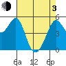 Potrero Point tide chart for Monday, May 3, 2021