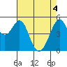 Potrero Point tide chart for Tuesday, May 4, 2021