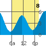 Potrero Point tide chart for Saturday, May 8, 2021