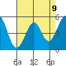 Potrero Point tide chart for Sunday, May 9, 2021