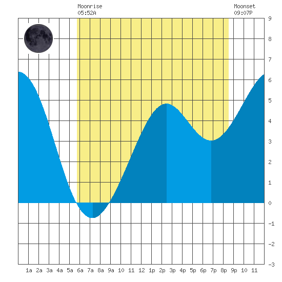 Potrero Point tide chart for Thursday, June 10, 2021