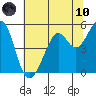 Potrero Point tide chart for Thursday, June 10, 2021