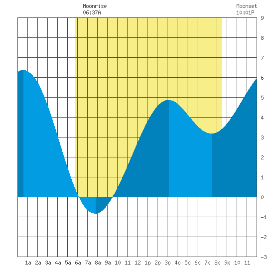 Potrero Point tide chart for Friday, June 11, 2021
