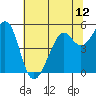 Potrero Point tide chart for Saturday, June 12, 2021
