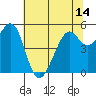 Potrero Point tide chart for Monday, June 14, 2021