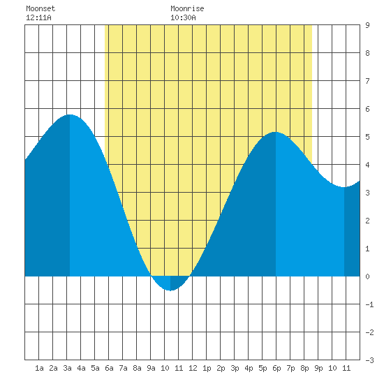 Potrero Point tide chart for Tuesday, June 15, 2021