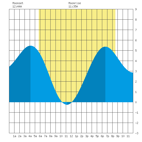 Potrero Point tide chart for Wednesday, June 16, 2021