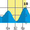 Potrero Point tide chart for Friday, June 18, 2021
