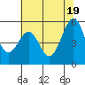 Potrero Point tide chart for Saturday, June 19, 2021