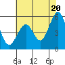 Potrero Point tide chart for Sunday, June 20, 2021
