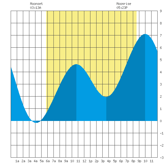 Potrero Point tide chart for Monday, June 21, 2021