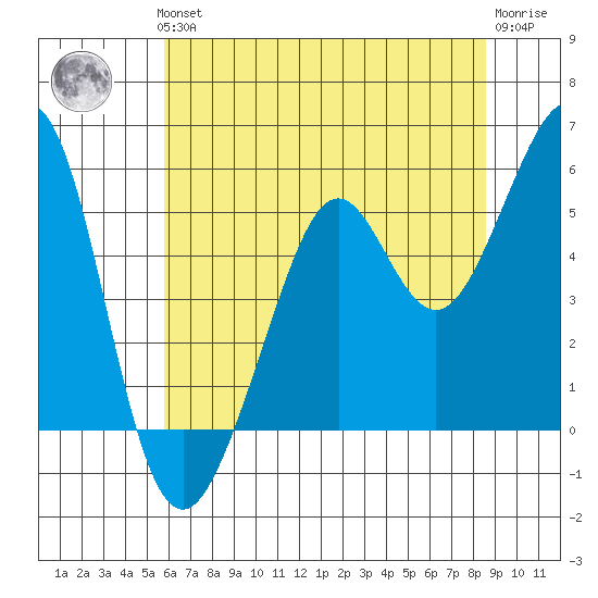 Potrero Point tide chart for Thursday, June 24, 2021