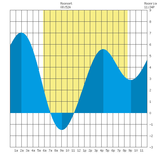Potrero Point tide chart for Sunday, June 27, 2021