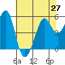Potrero Point tide chart for Sunday, June 27, 2021