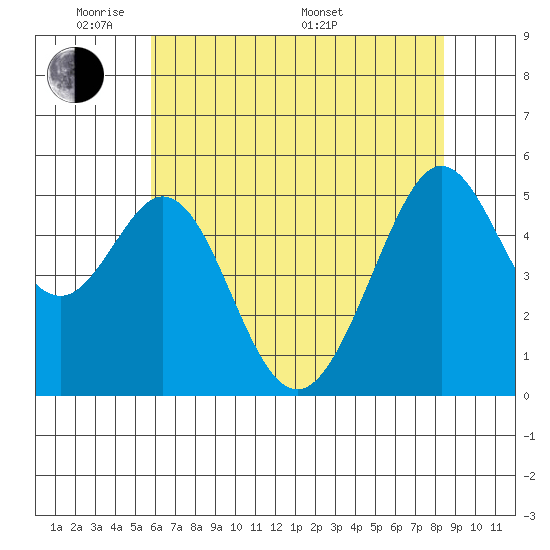 Potrero Point tide chart for Wednesday, June 2, 2021