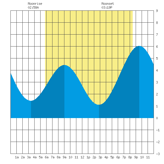 Potrero Point tide chart for Friday, June 4, 2021